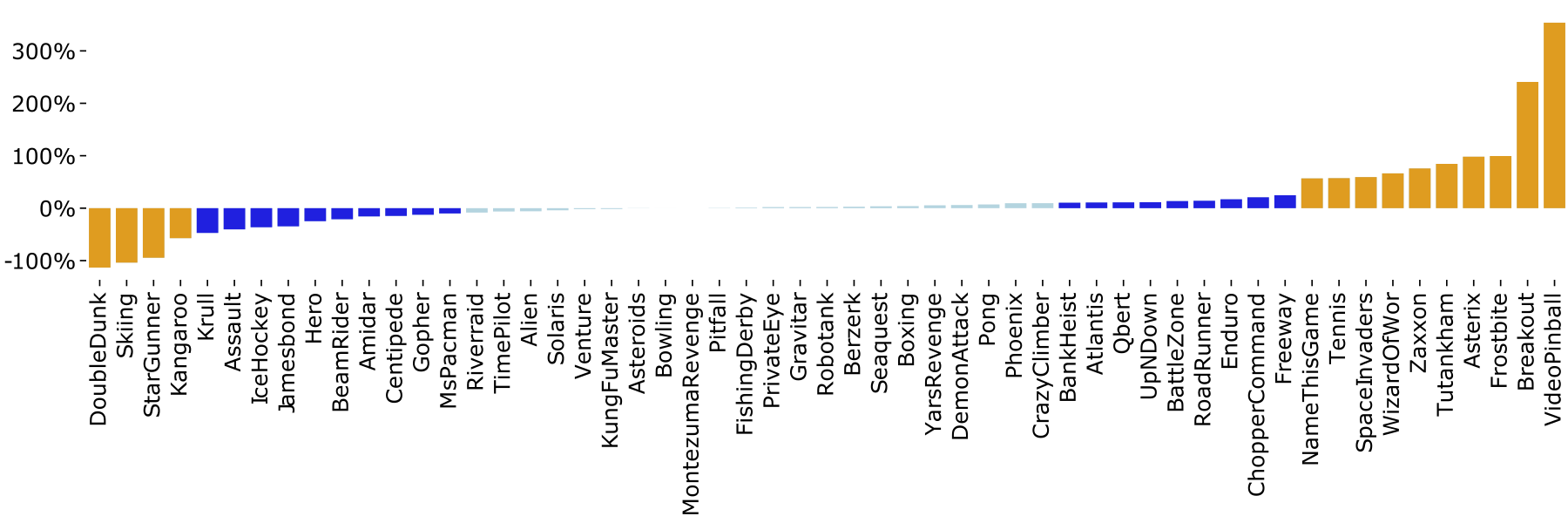 Relative performance of LogDQN when compared with DQN.