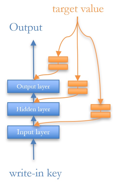 Diagram showing how Metalearned Neural Memory uses two alternative update procedures