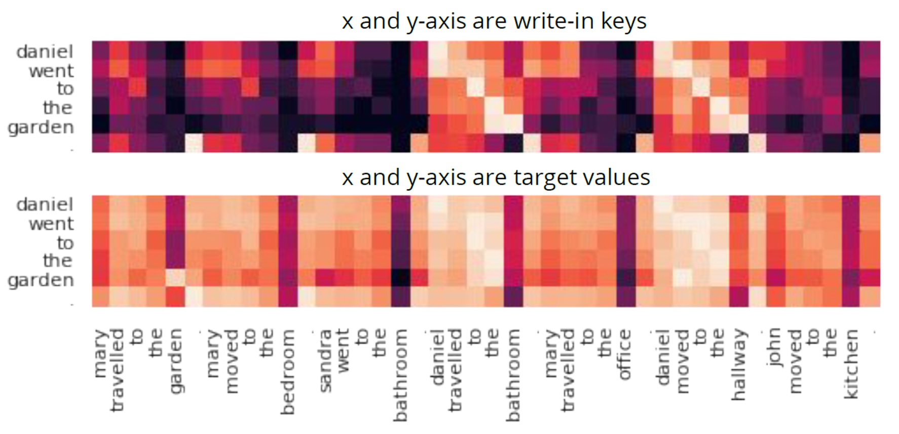 A visualization of the memory writing.
