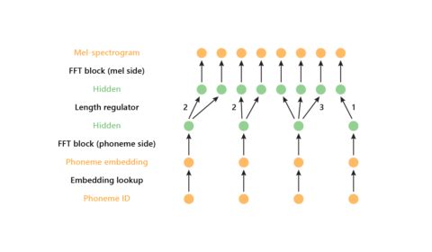 FastSpeech: New text-to-speech model improves on speed, accuracy, and controllability