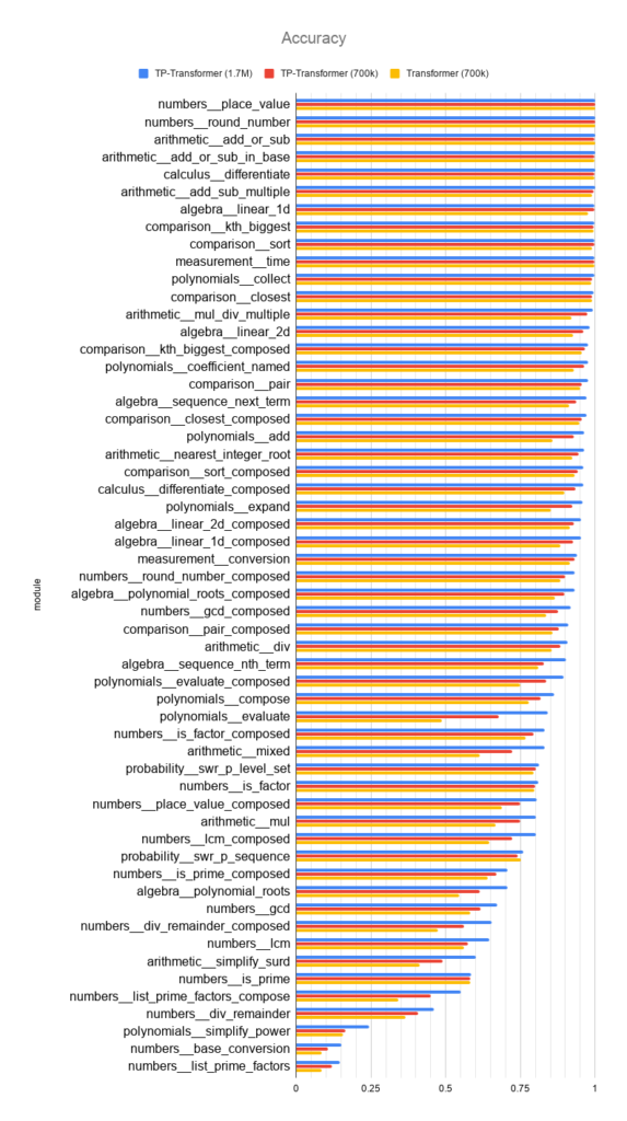 The above figure shows the proportion of unseen problems answered correctly for each type of math problem in the Mathematics Dataset for the previous state-of-the-art model (yellow), for the TP-Transformer trained on the same quantity of data (red; 700K steps), and for the TP-Transformer trained on approximately 2.5 times as much data (blue; 1.7M steps).