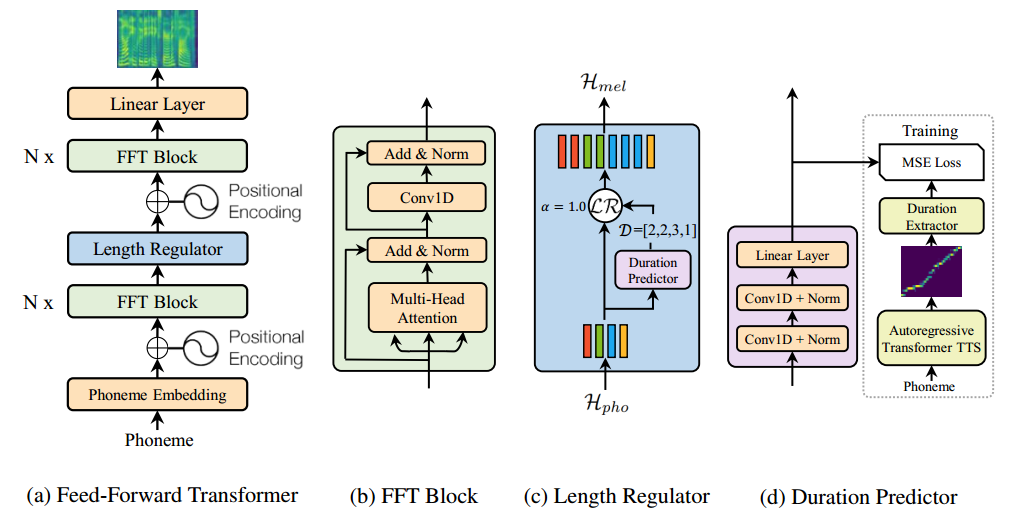 The overall architecture for FastSpeech