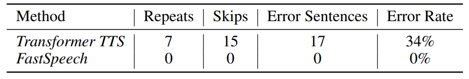 Table 3: The comparison of robustness between FastSpeech and Transformer TTS