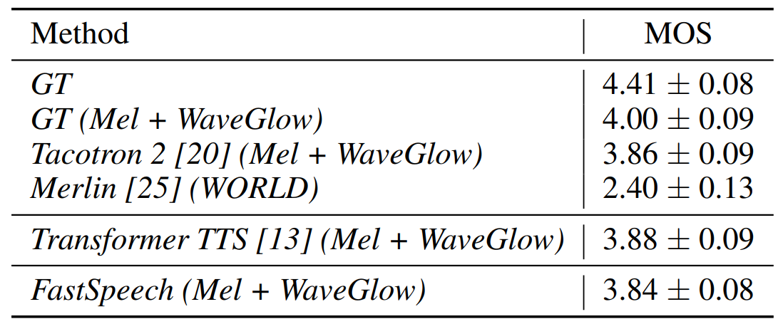 Figure 1: The overall architecture for FastSpeech. (a) The feed-forward transformer. (b) The feed-forward transformer block. (c) The length regulator. (d) The duration predictor. MSE loss denotes the loss between predicted and extracted duration, which only exists in the training process.