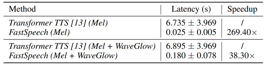 Table 2: The comparison of inference latency with 95% confidence Intervals.