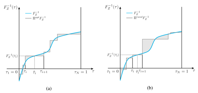 Figure 1: The above graphs show two approximations of the same quantile function using a different set of six probabilities, or quantile fractions; the shaded region represents the approximation error. (a) The probability is finely adjusted with minimized approximation error. (b) The probability is randomly chosen with larger approximation error.