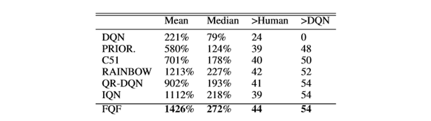 Figure 3: Mean and median scores across 55 Atari 2600 games, measured as percentages of human baseline. Scores are averages over three seeds.