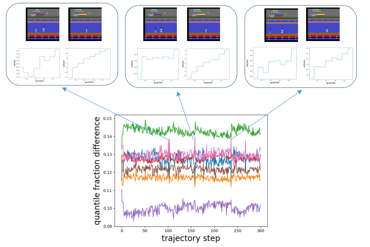 Figure 4: A half-trained Kung-Fu Master agent with eight probabilities, or quantile fractions, was selected to provide a case study of FQF. This figure shows how the interval between proposed quantile fractions varies during a single run. The different colors refer to different adjacent fractions’ intervals. Whenever an enemy appears behind the character, the fraction interval spikes, indicating the proposed fraction is very different from that of following states without enemies. This suggests that the fraction proposal network is state dependent and able to provide different quantile fractions accordingly.