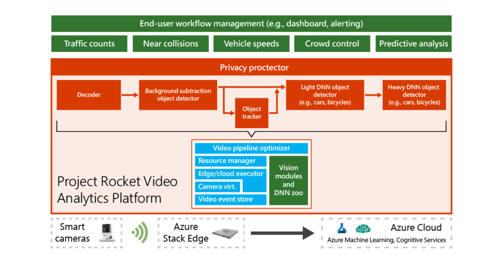 Video Analytics Stack graphic