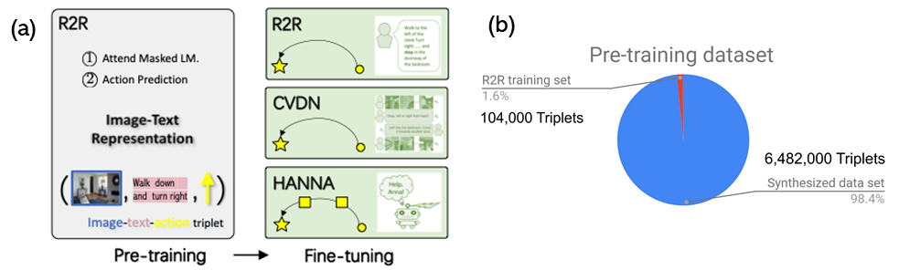 (A) A white box showing pre-training, heading says R2R: 1)Attend Masked LM. 2) Action Prediction. An image-text-action triplet is shown in the box. An arrow from white box points to three stacked green boxes, labeled together as fine-tuning. R2R box and CVDN shows a circle with a curved arrow to a star. The last box, HANNA, shows a curved arrow moving from a circle to a square to a square to a star. (B) A pie chart shows 1.6 percent for the R2R training set at 104,000 triplets, 98.4 percent for the synthesized dataset and 6,482,000 triplets. 