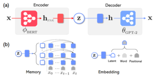Figure 2a: Optimus Architecture,variable x moves through an encoder (made up pf BERT and H[CLS]) then moves through variable Z, then into a decoder (made up of variable H and GPT-2), and finally into variable x. Figure 2b: Memory: variable Z moves into a 3 by 4 square memory block. the first column of 3 squares is white. The rest are blue. Under the first blue column, X0, the second XT minus 1, the third X with subscript T. Embedding: variable Z moves through Latent plus Word plus Positional.