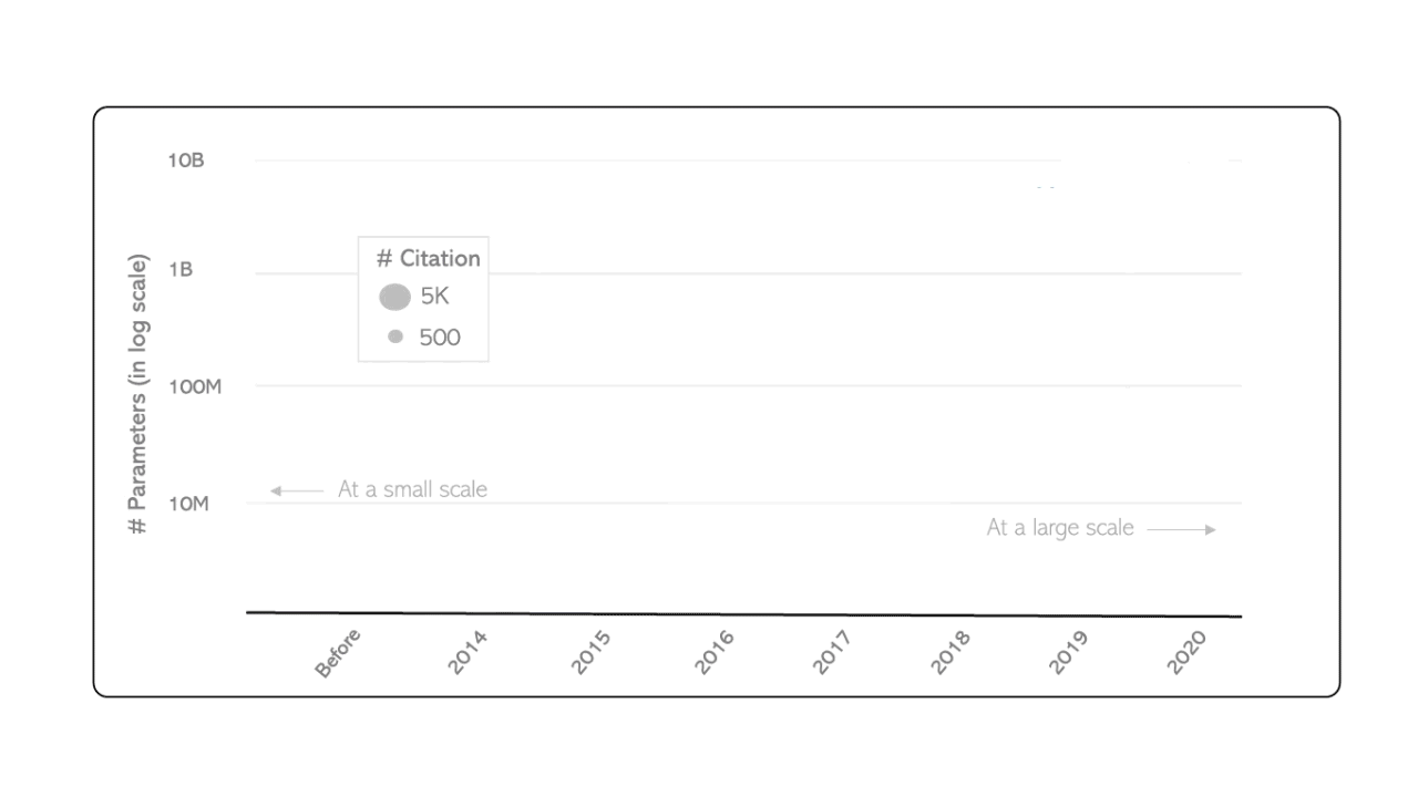 An exponential growth curve shows a timeline of deep generative models from just before 2014 to 2020 on the X-axis. The X-axis also shows small scale to large scale from left to right. On the Y-axis, Model size is labeled ten million and below, up to over one billion parameters. In order, from left to right, are NLM (blue), V A E (green), and GAN (orange) all at small scale. Big GAN, Style GAN, and Style GAN 2 ( all orange) lie at 10 million to just over 100 million to the right and below the middle of the curve. GPT, GPT-2, Megatron, and T-NLG (all blue) are at the top left of the curve and above one billion. Optimus (green), FQ-GAN (orange), and Prevalent (blue) all lie offset to the right of the curve, representing large scale developments.