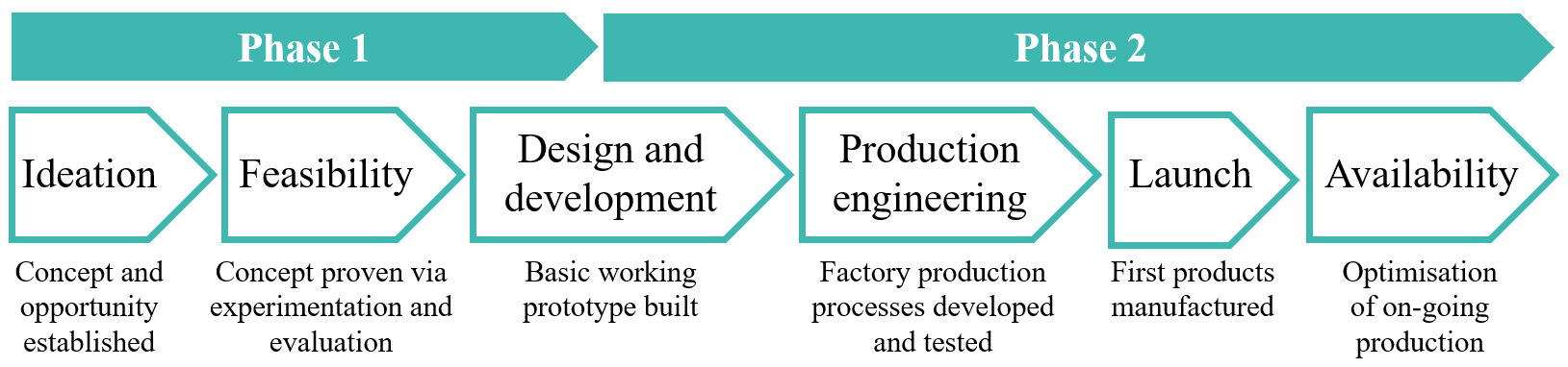 phase 1 & 2 of hardware production & design