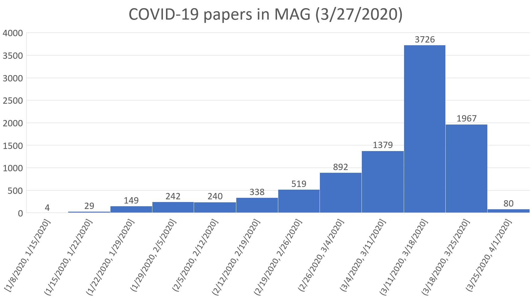 COVID-19 papers in MAG