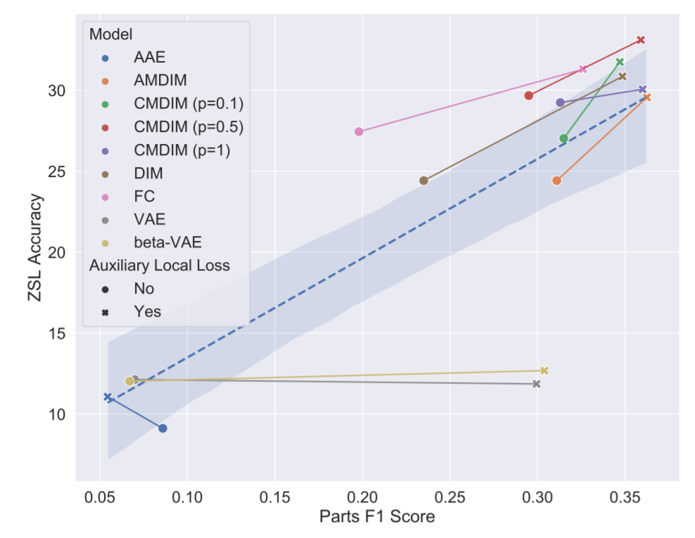A scatter plot shows the relationship between ZSL Accuracy (on the y-axis) and Parts F1 Score (on the x-axis) for the encoders trained in the study, each represented by a different color. Each encoder is plotted with and without a local loss, indicated by an “x” and a dot, respectively, with a line connecting the two to show change in Parts F1 Score. A dotted blue line extends diagonally from bottom to top between the plotted points, representing the interpolation.