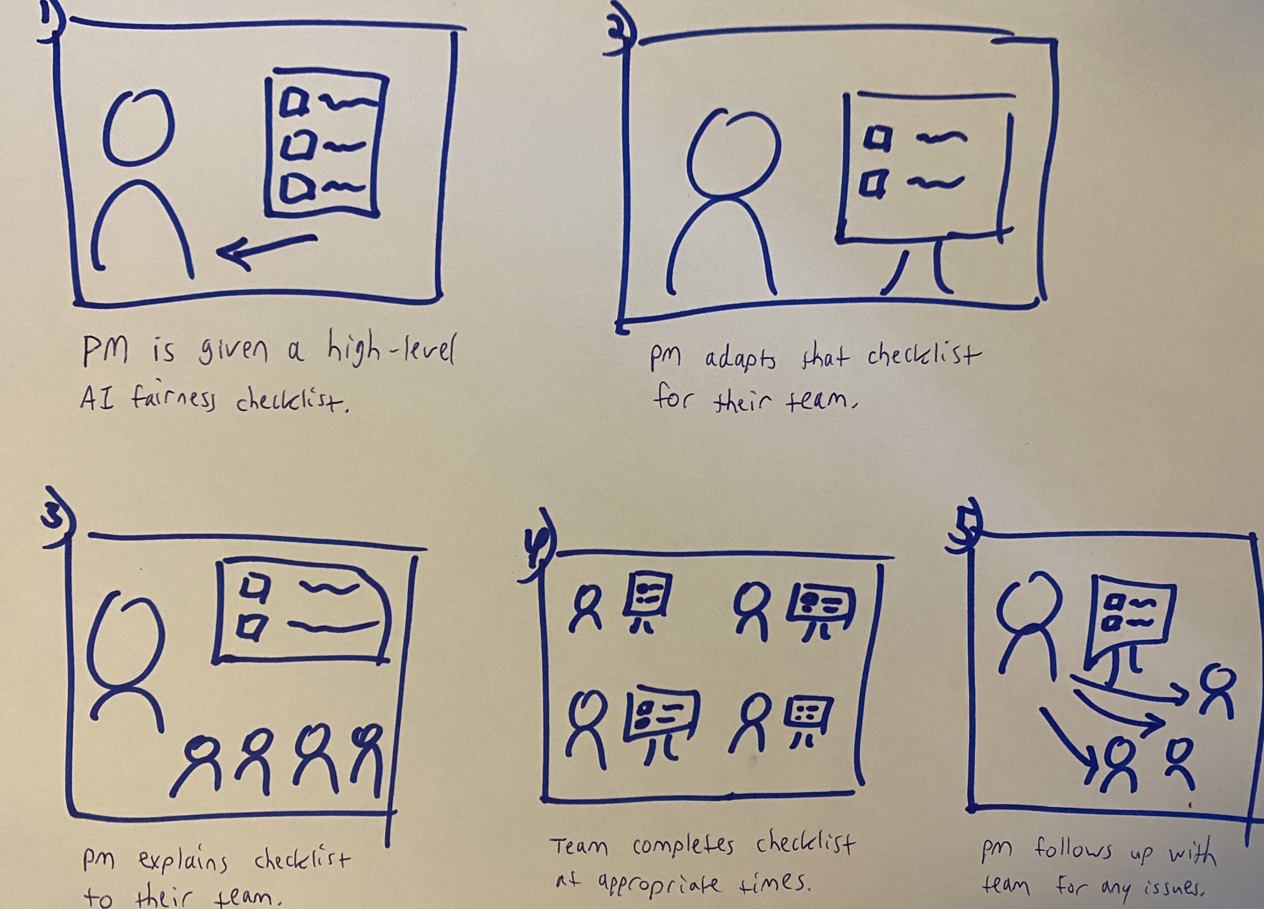 whiteboard drawings of steps from 'PM is given a high-level AI fairness checklist' to 'PM follows up with team for any issues'.