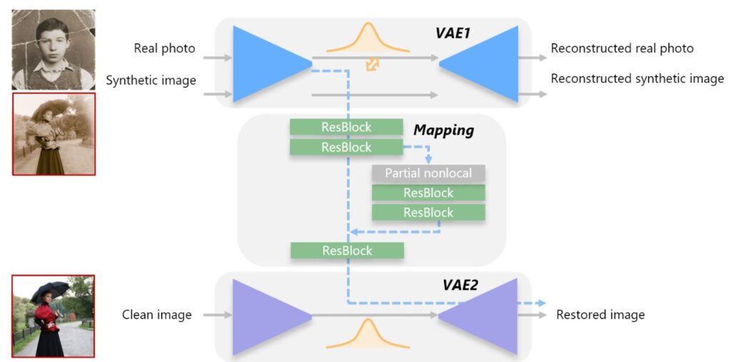 Another representation of the paragraphs above. An old photo in sepia tone of a woman representing a real photo and a synthetic image point to a latent space. It moves through VAE 1 and then results in a reconstructed real phot and a reconstructed synthetic image. On another path, the photo travels through two ResBlock blocks, moves through mapping labeled Partial nonlocal and two ResBlocks, and then moves through another ResBlock. A clean image moves through a latent space to VAE 2 and then to a restored image. 