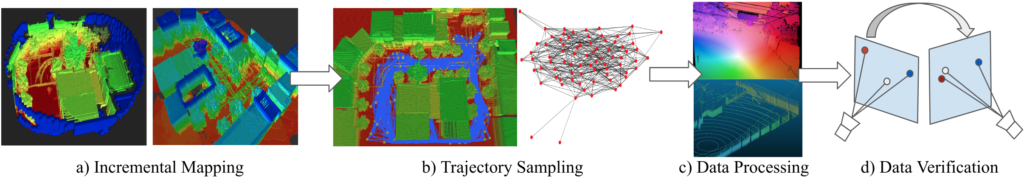 a) incremental mapping showing the occupancy map described above. An arrow points to b) trajectory mapping that shows an overhead heatmap of a landscape and then a mapping of vectors and lines. An arrow points to c) data processing, showing the optical flow image from figure above and lidar image. An arrow points to d) data verification, showing a source point with lines to three points on a plane: red, white, and blue. An arrow shows reflection to an adjacent plane, where the process is reflected.