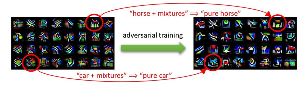 A block of about 32 thumbnail images from ResNet show brightly colored abstractions of images. To the right of this block, an arrow labeled “adversarial training” points to a block of the same images after they have been adversarially trained. An image of horse is circled in both blocks. An arrow between the two horse images reads: “horse + mixtures” to “pure horse.” An image of a car is circled in both blocks. An arrow between the two car images reads: “car + mixtures” to “pure car.”