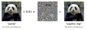 A photo of a panda eating bamboo, labeled “panda.” Below the label, text reads “81.97% confidence.” To the right of the image, it reads “+0.01 x,” followed by an abstract, brightly multicolored collage representing adversarial perturbations. Finally, to the right of this an equals sign is followed by the same image of the panda, but the label below reads “papillon dog” and “99.56% confidence level.”