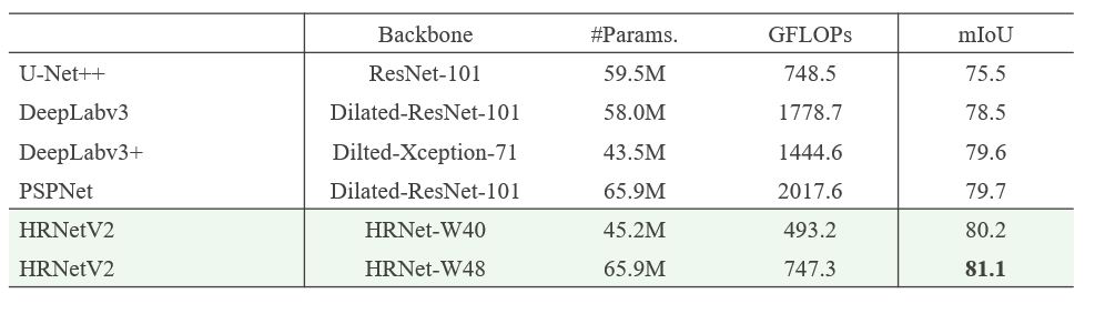 Table shows HRNet-W40 and -W48 outperform U-Net++, DeepLabv3 (+), and PSPNet. HRNetV2-W40 #Params., 45.2M, GFLOPS, 493.2, mIoU 80.2. HRNetV2-W48 #Params., 65.9M, GFLOPS, 747.3, mIoU 81.1