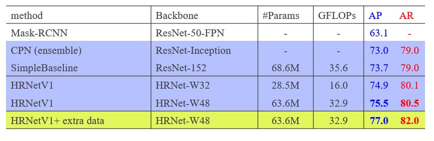  HRNetV1-W32: #parameters, 28.5M, GFLOPS, 16.0, AP 74.9, AR 80.1 HRNetV1-W48: #parameters, 63.6M, GFLOPS 32.9, AP 75.5, AR 80.5 HRNetV1-W48 plus extra data: #parameters, 63.6M, GFLOPS 32.9, AP 77.0, AR 82.0