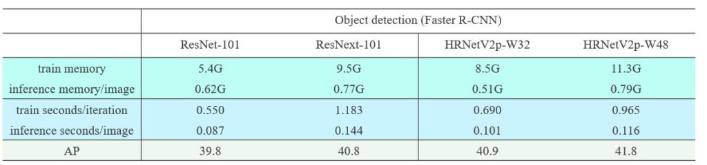 HRNet V2p-W32 Object detection Faster R-CNN (train memory 8.5G, inference memory/image 0.51G, train seconds per iteration 0.690, inference seconds/image 0.101, AP 40.9) HRNet V2p-W48 Object detection Faster R-CNN (train memory 11.3G, inference memory/image 0.79G, train seconds per iteration 0.965, inference seconds/image 0.116, AP 41.8)