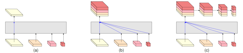 (A) A tall white plane sits horizontal. It points to a gray rectangle, and then points to the other side of the rectangle above, and then to another horizontal tall white plane above the gray rectangle. A series of planes follow to the right, each pointing up to the gray box: A medium orange plane, a small pink plane, and a smallest red plane respectively. (B) Same as A except the horizontal white plane above the gray rectangle now includes an orange, pink, and red plane stacked on top of it. Arrow from the orange, pink, and red planes below the rectangle point to the rectangle as in A but also point to the stacked planes at the top of the rectangle. (C) Same as B, except that now, the stacked planes above the box now point to another, narrower stack of planes with the same layers. This points to a similar stack that is narrower. Finally, this narrower stack points to the narrowest stack of planes.