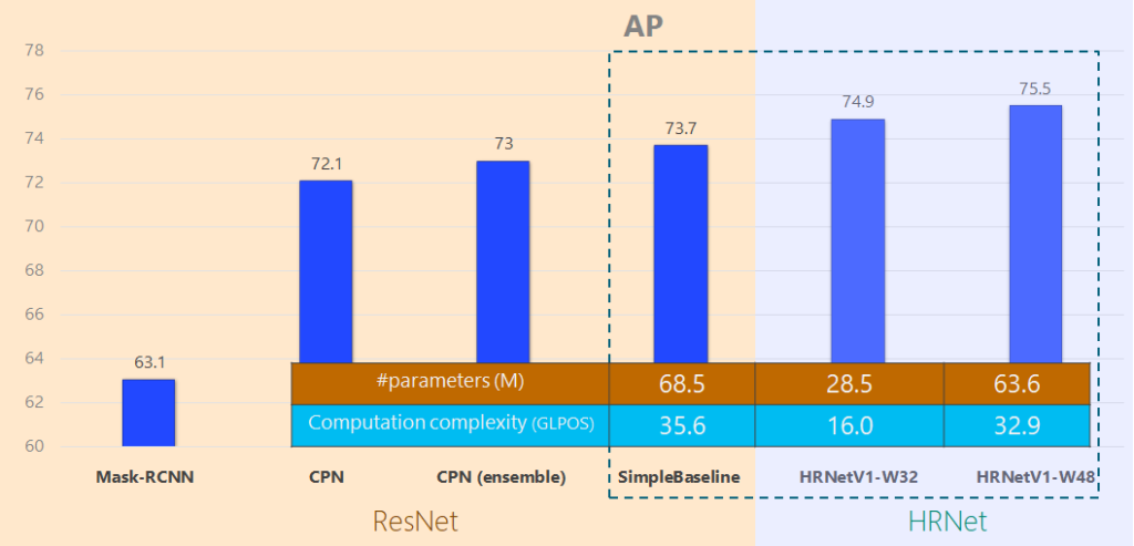 ResNet Mask-RCNN: 63.1 ResNet CPN: 72.1 ResNet CPN (ensemble): 73 ResNet Simple Baseline: 73.7. #parameters, 68.5, computation complexity, 35.6 HRNetV1-W32: 74.9. #parameters, 28.5, computation complexity, 16.0 HRNetV1-W48: 75.5. #parameters, 63.6, computation complexity, 32.9