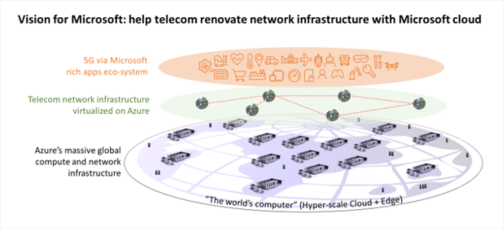 Arno graphic: Vision for Microsoft - help telecom renovate network infrastructure with Microsoft cloud
