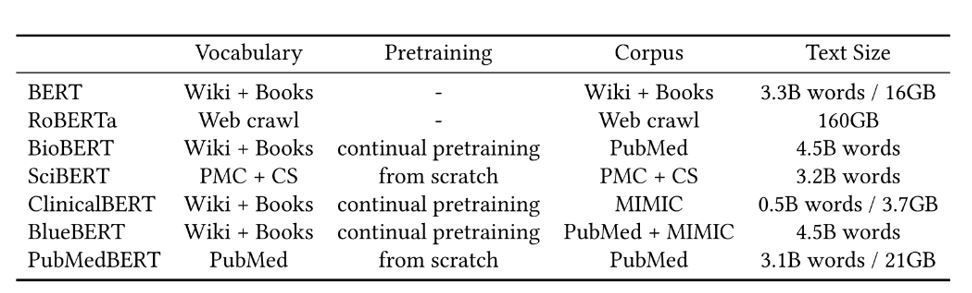 A table shows  Summary of pretraining details for the various BERT models used in our experiments. Statistics for prior BERT models are taken from their publications when available. The size of a text corpus such as PubMed may vary a bit, depending on downloading time and preprocessing (such as filtering out empty or very short abstracts).