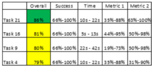 Scorecard with tasks, metrics and time spent