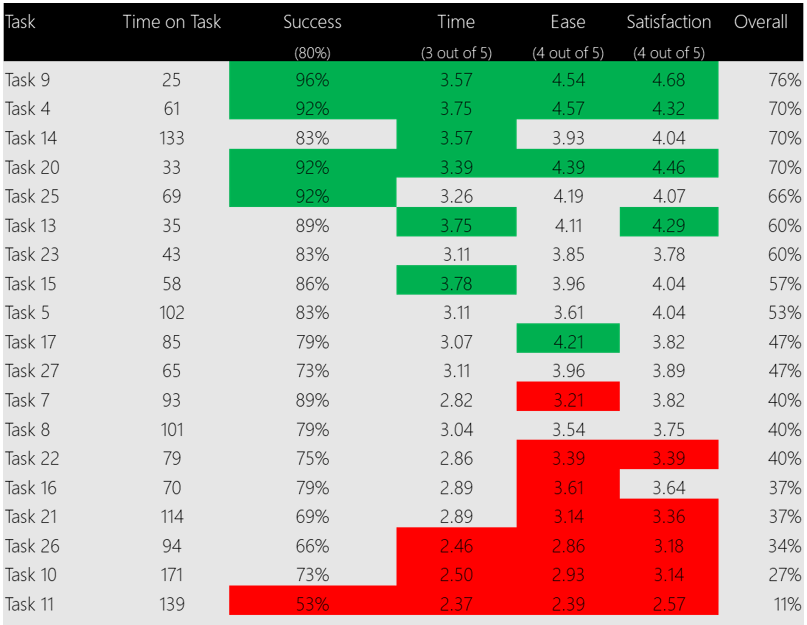 Scorecard reporting tasks and amount time spent on each one, with success rate