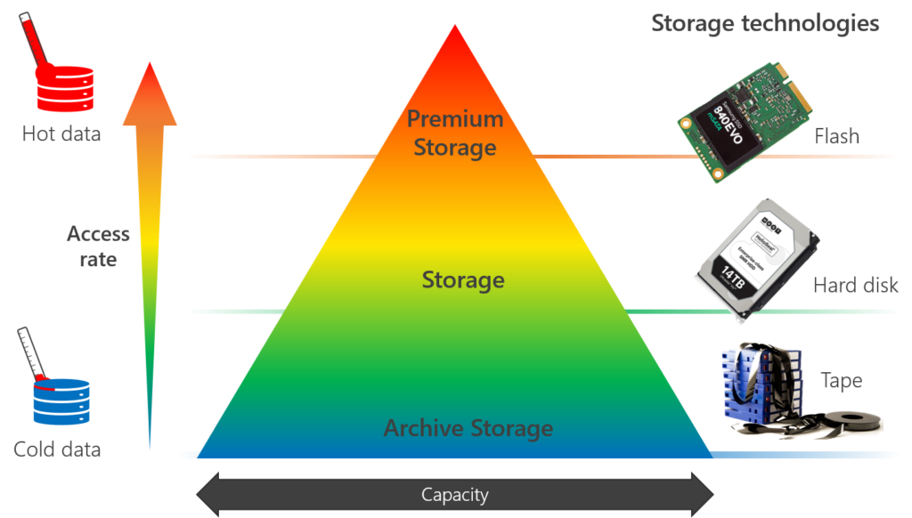 Diagram showing the cloud storage landscape