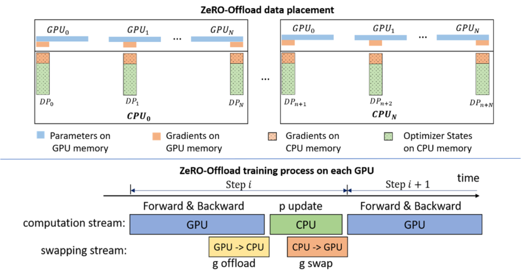 Figure 7: ZeRO-Offload overview. 