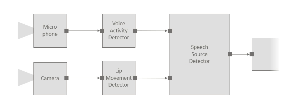 A flow chart of components connected by streams representing an application pipeline for the example scenario of using a microphone and camera to identify who is speaking. Moving from left to right, a microphone component sends messages to a voice activity detector. Below it, a camera component sends messages to a lip movement detector. The results of the voice activity detector and lip movement detector continue on to a speech source detector, where they’re fused together. The speech source detector sends the results downstream.