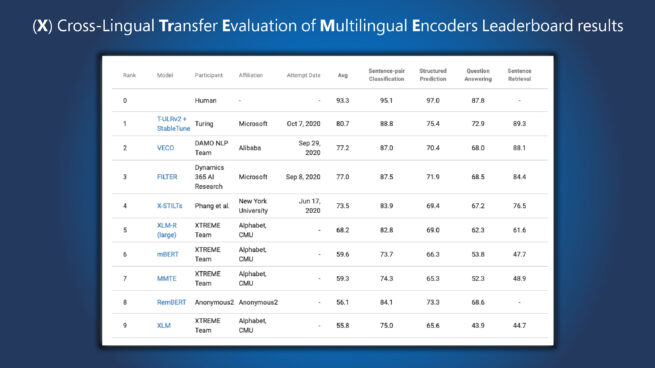 Microsoft Turing Universal Language Representation model, T-ULRv2, tops XTREME leaderboard