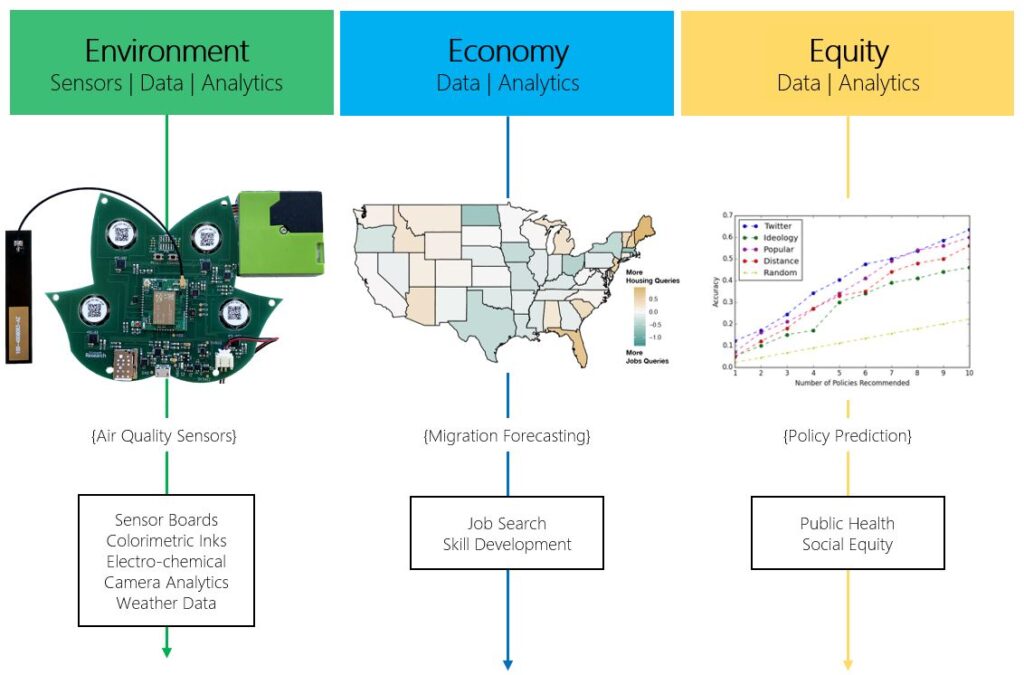 MSR Urban Innovation team research agenda
