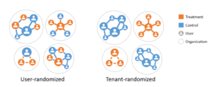What is tenant-randomization