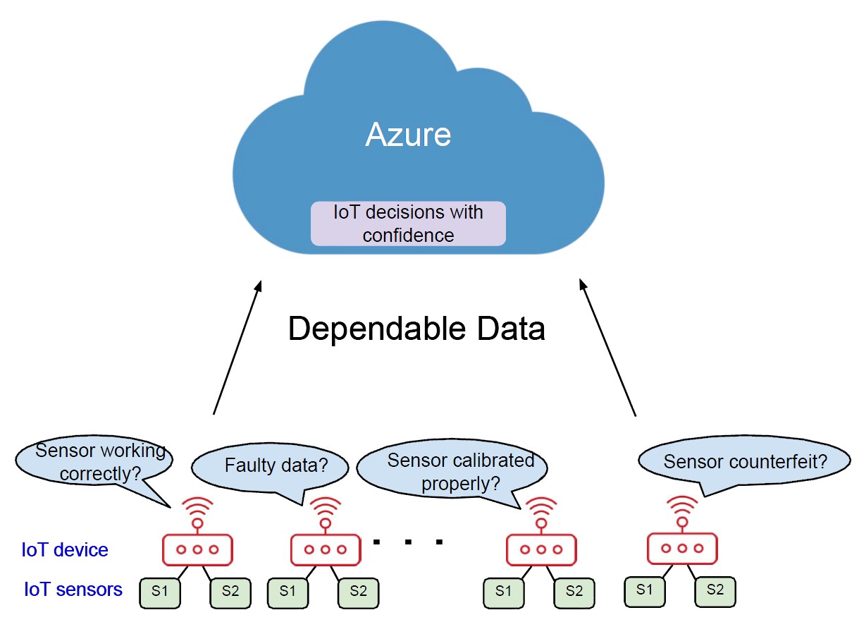 graphic showing dependable data