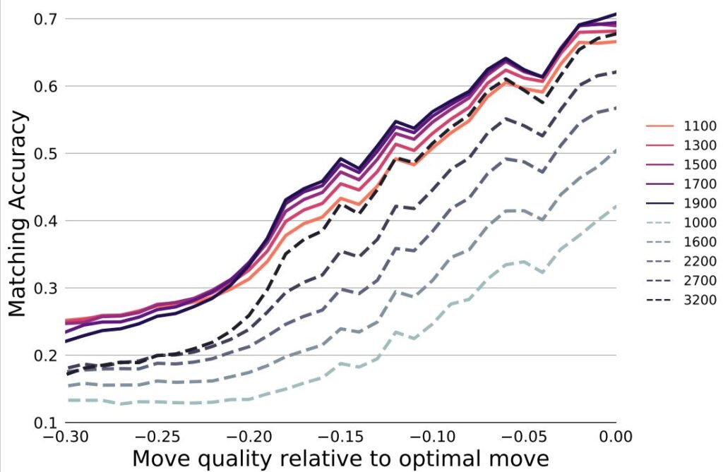 Figure 5: Matching accuracy (predicting move quality) of Maia versus Leela. Quality prediction is much more consistent and consistently higher across the full range of Maia models, at its height above 60%, when compared with Leela, which has a much broader range of accuracy when looking at the full range of models.