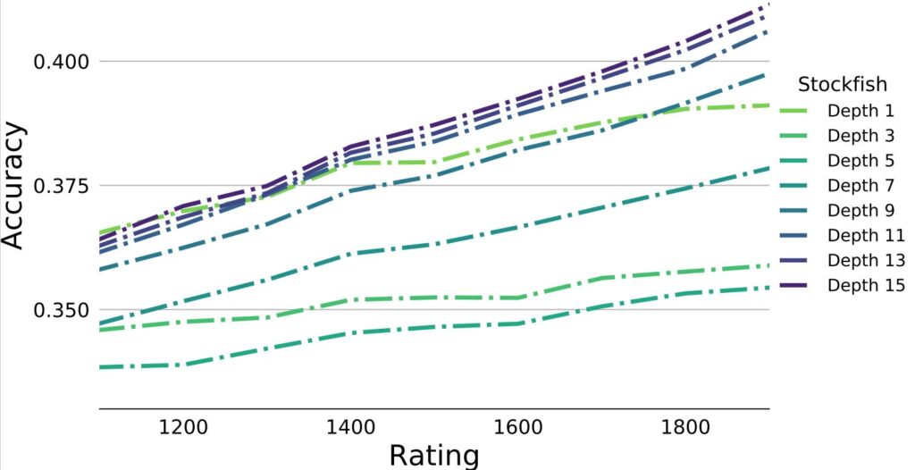 Figure 1: Accuracy of Stockfish models with depth 1, 3, 5, 7, 9, 11, 13, and 15 shown form 1100 to 1900 Elo ratings. Depth 5 matching is the lowest accuracy, starting at under 35% at 1100 and rising to just above 35% for 1900 rating. The best move matching is at Depth 15, starting at roughly 36% at 1100 and rising to over 40% at 1900.
