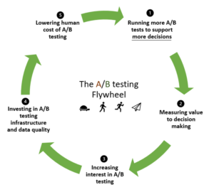 The A/B Testing Flywheel