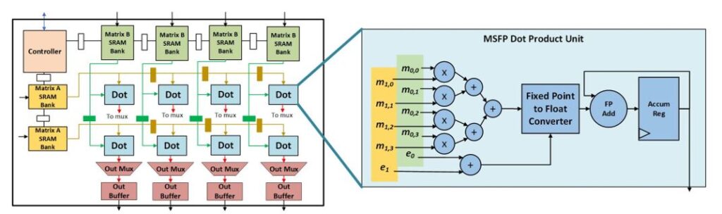Figure 3: Systolic tensor core architecture containing multiple MSFP dot product units.  The multipliers and adders inside the dot product unit, shown on the right, operate on simple fixed-point values within a common bounding box. Only the accumulator on the far right deals with the more complex scaling issues associated with floating-point computation.