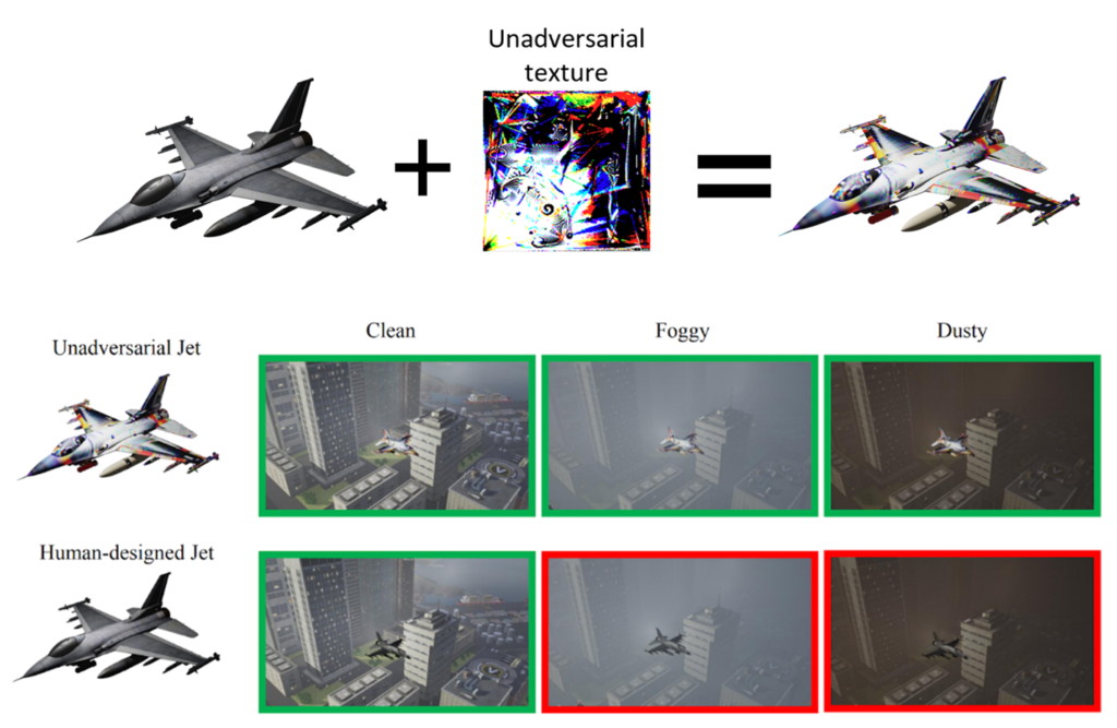 An unadversarial texture with a splatter paint–like pattern in black, white, yellow, red, blue, neon green, magenta, and teal is added to a plain black and gray human-designed jet to produce an “unadversarial” jet that reflects the unadversarial texture in its design. The unadversarial jet is pictured against a city skyline in three separate images, each with a different weather condition: clean, foggy, and dusty. All three images are outlined in green to denote that the unadversarial jet was correctly classified by the vision system. Underneath, a human-designed jet is picture against the same skyline under the same weather conditions. The “clean” image is outlined in green, while the “foggy” and “dusty” images are outlined in red, denoting it was incorrectly classified. 