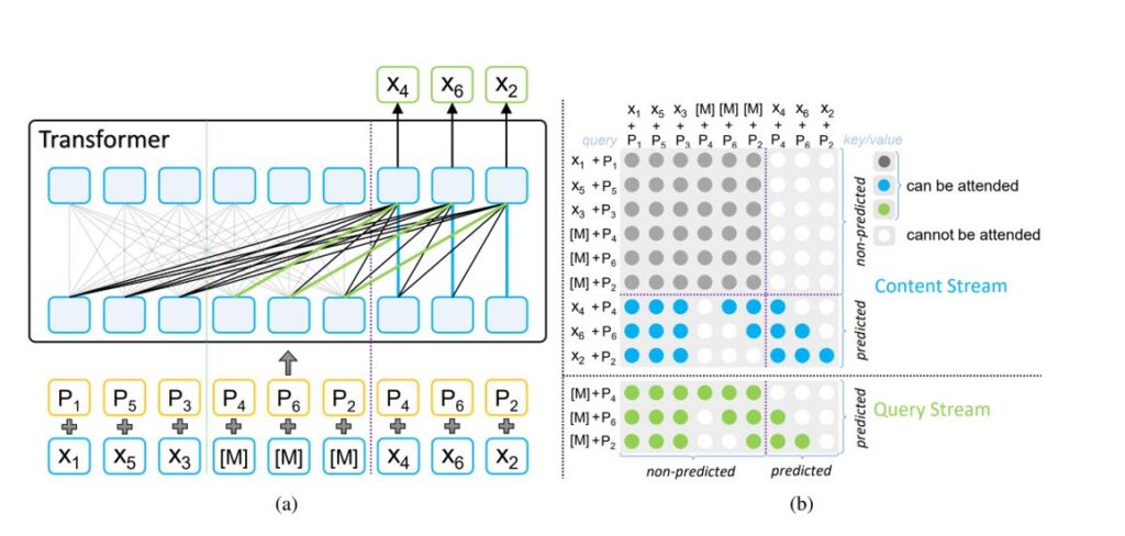 A. Bottom row, blue boxes: X1, X5, X3, M, M, X4, X6, X2. Second row, orange boxes: P1, P5, P3, P4, P6, P2, P4, P6, P2. These rows point to a Transformer with two rows of nine blue boxes each. The transformer outputs to 3 green boxes: X4, X6, X2.
B. A grid showing masking in two-stream self-attention of MPNet. Content and query stream show predicted and non-predicted queries. Read paper for more details on the attention mask.