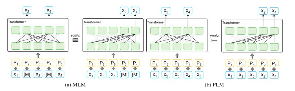 A. MLM diagram. Bottom row, blue boxes: X1, M, X3, M, X5. Second row, orange boxes: P1, P2, P3, P4, P5. These rows point to a Transformer with two rows of five green boxes each. The Transformer outputs to two blue boxes, X2 and X4, from the second and fourth green boxes on the top row of Transformer. A is equivalent to this diagram. Bottom row, blue boxes: X1, X3, X5, M, M. Second row, orange boxes: P1, P3, P5, P2, P4. These rows point to a Transformer with two rows of five green boxes each. The Transformer outputs to two blue boxes, X2 and X4, from the fourth and fifth green boxes on the top row of Transformer.