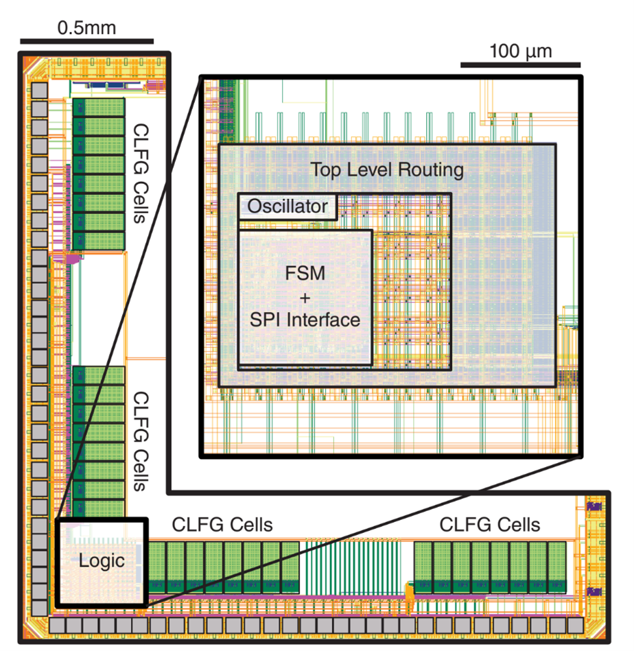 An L-shaped overhead view of digital and analog blocks. At the base of the L there lies a digital logic chip, represented by a square. Moving upward and to right from the digital logic block are 4 sets of charge-lock fast-gate cells (16 cells in each direction) The width of one leg of the L reads 0.5mm. Inset: Four rectangles from outside to inside, Logic, Top Level Routing, Oscillator, FSM and SPI Interface.
