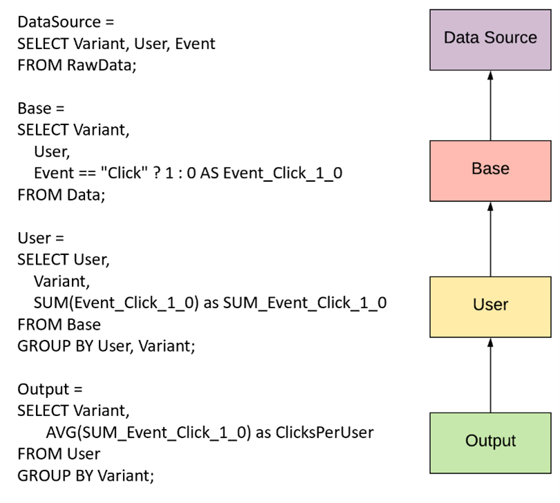 Illustrate how ClicksPerUser metric could be translated into SQL code.