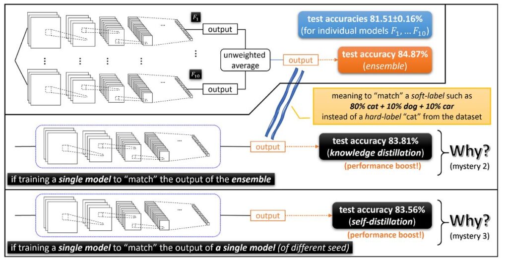 This image has three parts. The top third shows Figure 1, F1 through F10 seeds. Read Figure 1 for reference.
The middle third shows what happens if this process is adjusted to train a single model to